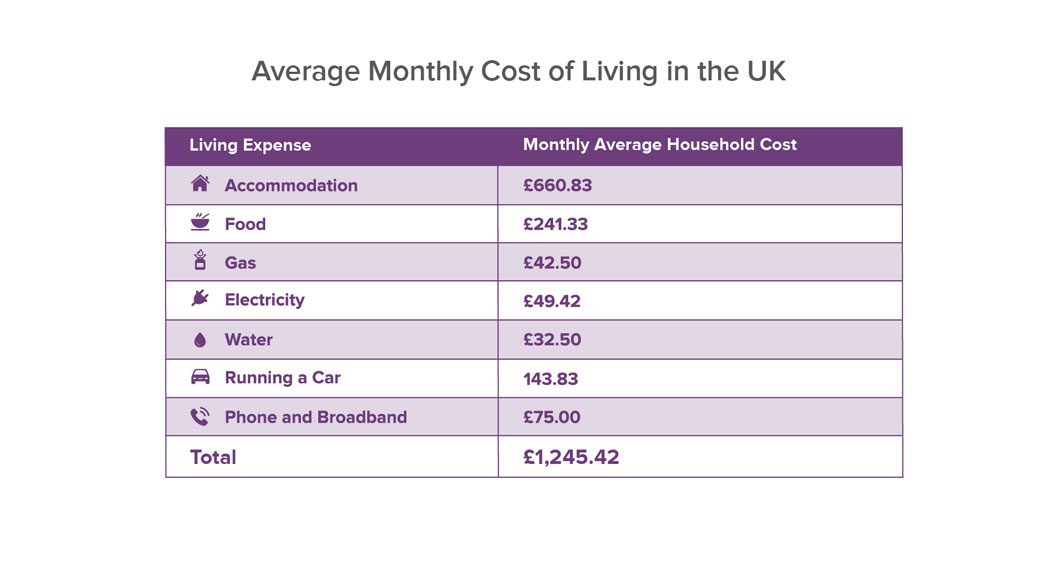 Table showing the Average Monthly Cost of Living at UK