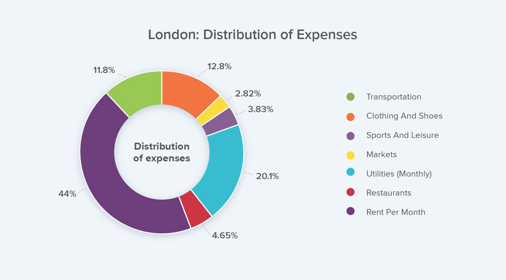 Pie Chart Showing the Distribution of Expenses in London