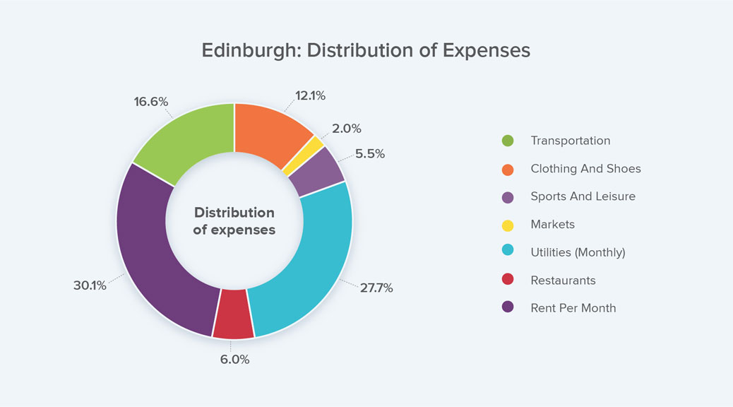Pie Chart Showing the Distribution of Expenses in Edinburgh