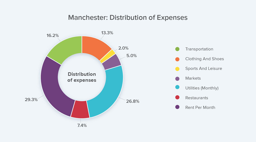 Pie Chart Showing the Distribution of Expenses in Manchester