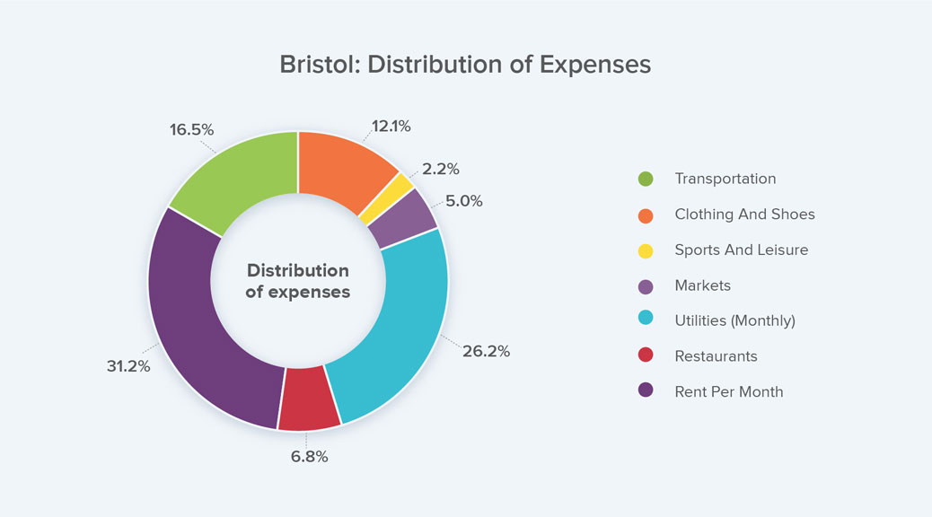 Pie Chart Showing the Distribution of Expenses in Bristol