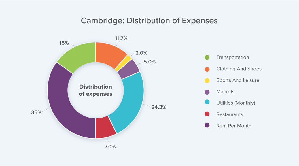 Pie Chart Showing the Distribution of Expenses in Cambridge