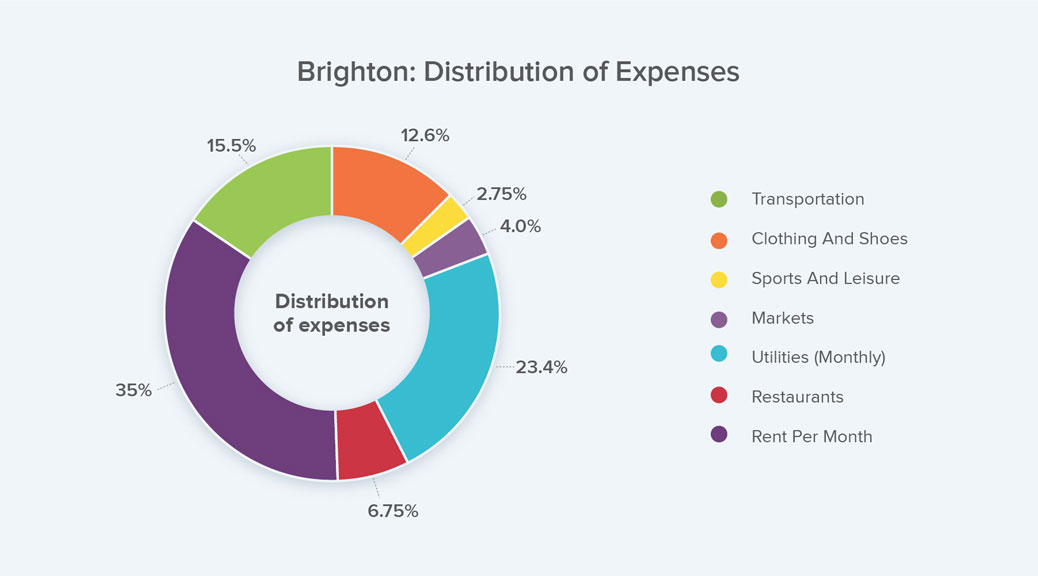 Pie Chart Showing the Distribution of Expenses in Brighton