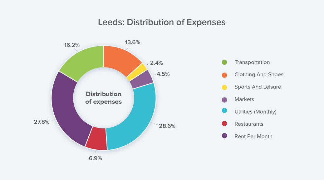 Pie Chart Showing the Distribution of Expenses in Leeds